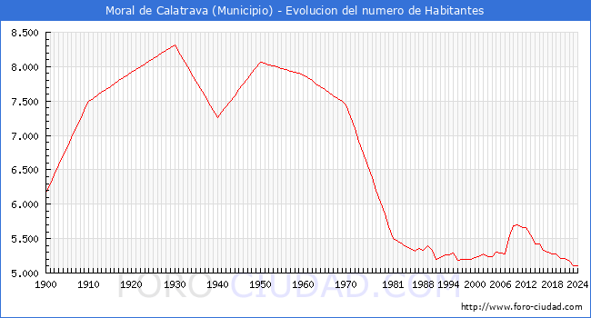 Evolucin de la poblacin desde 1900 hasta 2024