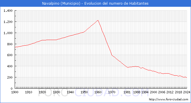 Evolucin de la poblacin desde 1900 hasta 2024