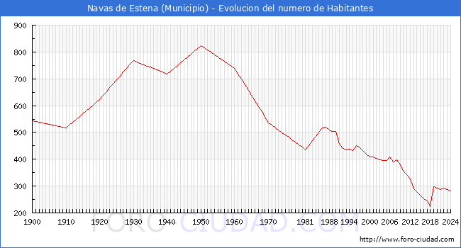 Evolucin de la poblacin desde 1900 hasta 2024