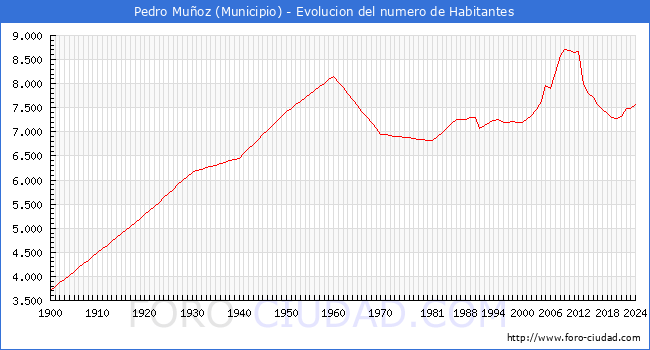 Evolucin de la poblacin desde 1900 hasta 2024