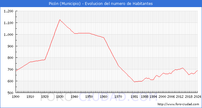 Evolucin de la poblacin desde 1900 hasta 2024