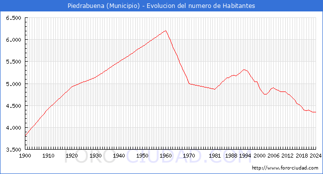 Evolucin de la poblacin desde 1900 hasta 2024