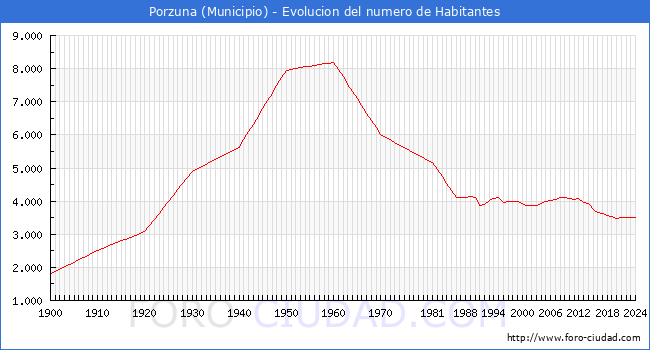 Evolucin de la poblacin desde 1900 hasta 2024