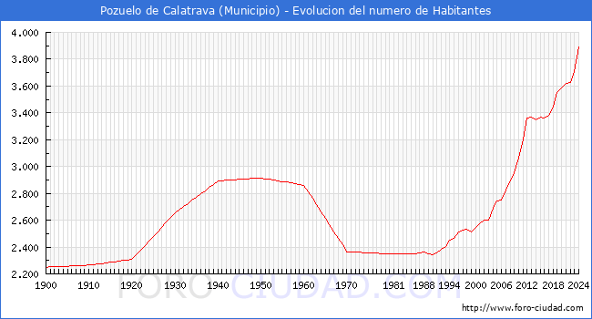 Evolucin de la poblacin desde 1900 hasta 2024