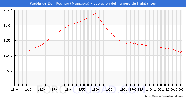 Evolucin de la poblacin desde 1900 hasta 2024