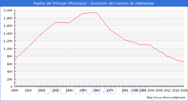 Evolucin de la poblacin desde 1900 hasta 2024
