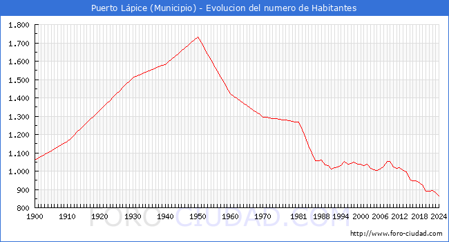 Evolucin de la poblacin desde 1900 hasta 2024