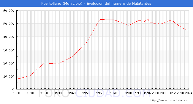 Evolucin de la poblacin desde 1900 hasta 2024