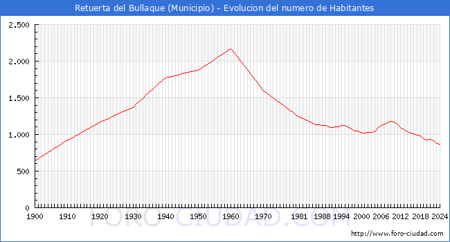 Evolucin de la poblacin desde 1900 hasta 2024