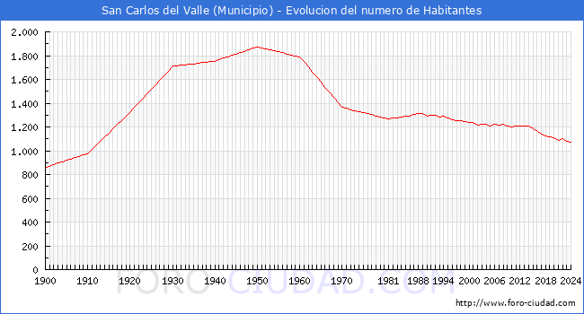 Evolucin de la poblacin desde 1900 hasta 2024