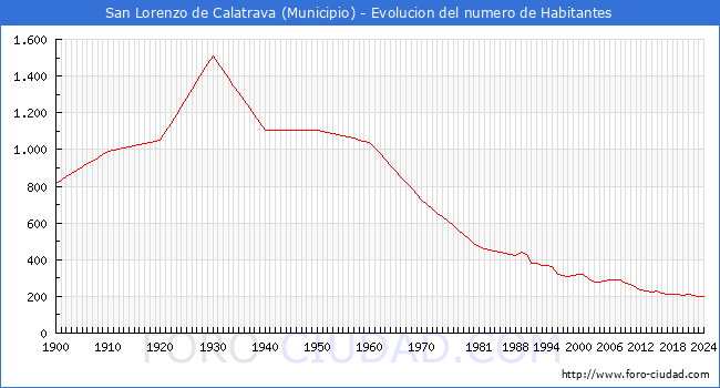 Evolucin de la poblacin desde 1900 hasta 2024