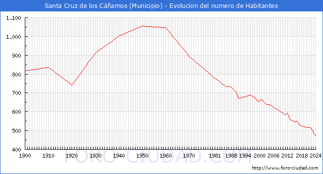 Evolucin de la poblacin desde 1900 hasta 2024
