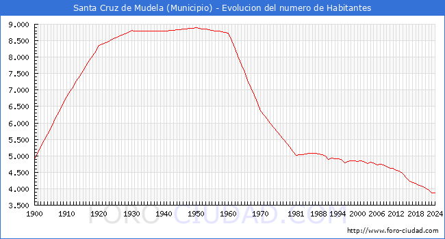 Evolucin de la poblacin desde 1900 hasta 2024