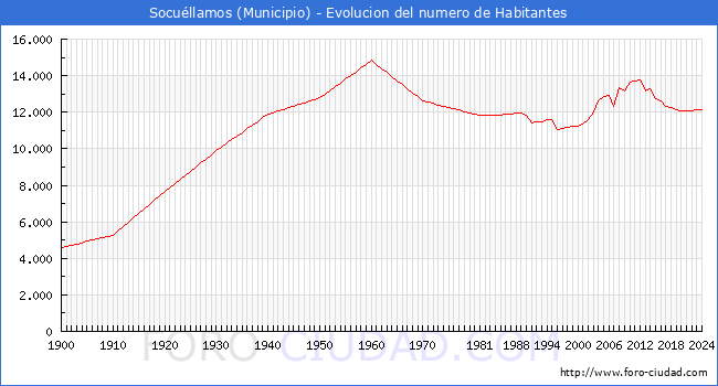 Evolucin de la poblacin desde 1900 hasta 2024