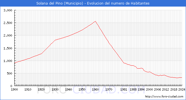 Evolucin de la poblacin desde 1900 hasta 2024