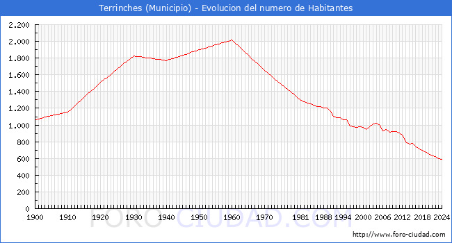Evolucin de la poblacin desde 1900 hasta 2024