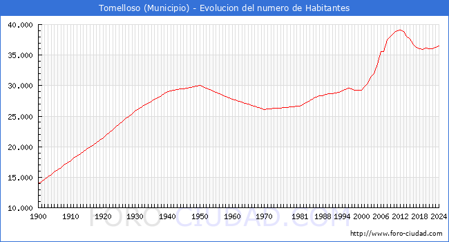 Evolucin de la poblacin desde 1900 hasta 2024