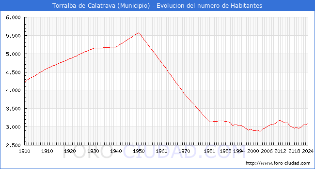 Evolucin de la poblacin desde 1900 hasta 2024