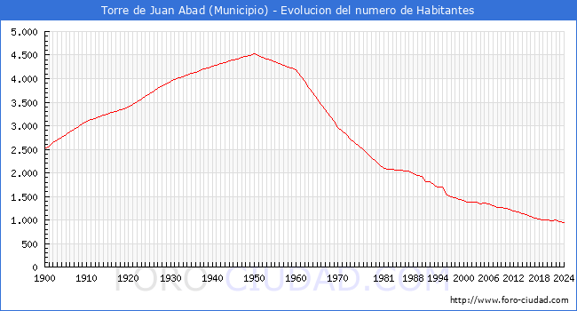 Evolucin de la poblacin desde 1900 hasta 2024