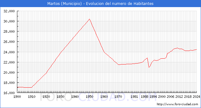 Evolucin de la poblacin desde 1900 hasta 2024