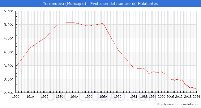 Evolucin de la poblacin desde 1900 hasta 2024