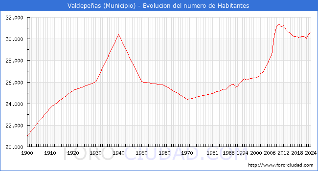 Evolucin de la poblacin desde 1900 hasta 2024