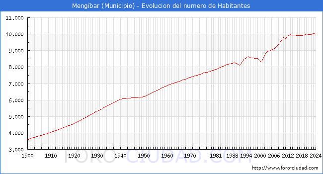 Evolucin de la poblacin desde 1900 hasta 2024