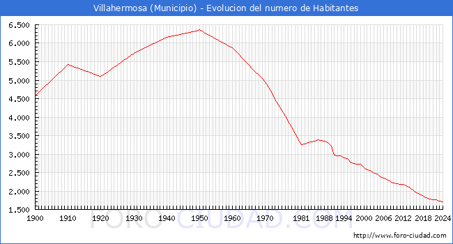 Evolucin de la poblacin desde 1900 hasta 2024