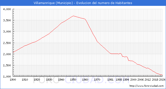 Evolucin de la poblacin desde 1900 hasta 2024