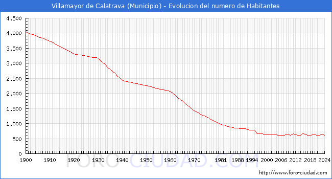 Evolucin de la poblacin desde 1900 hasta 2024