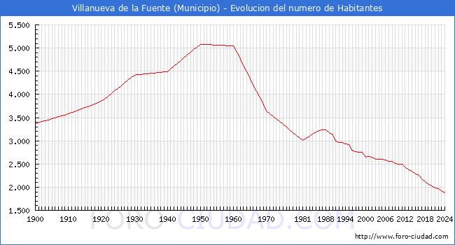 Evolucin de la poblacin desde 1900 hasta 2024