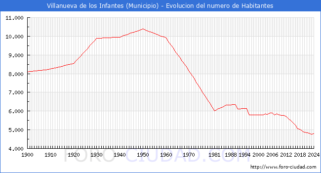 Evolucin de la poblacin desde 1900 hasta 2024