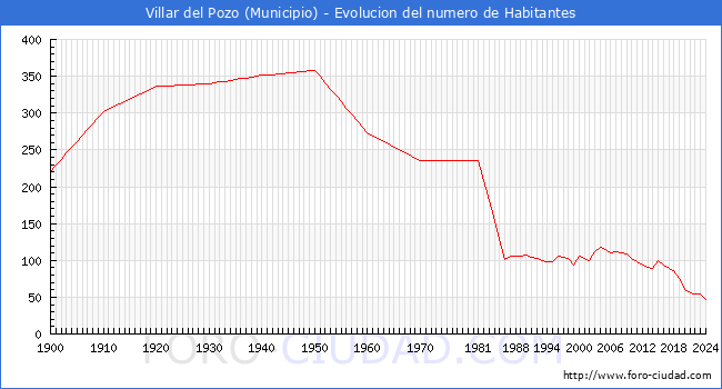 Evolucin de la poblacin desde 1900 hasta 2024