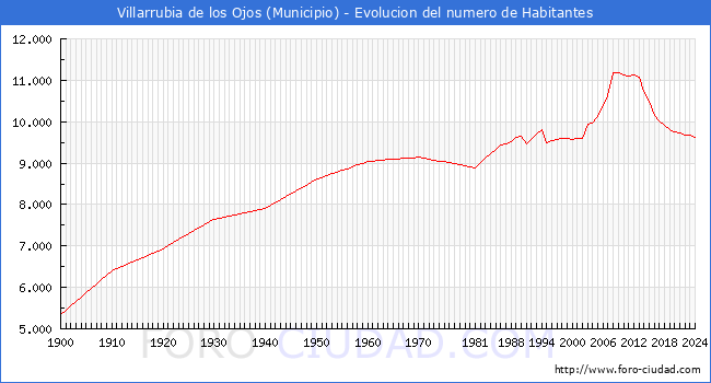 Evolucin de la poblacin desde 1900 hasta 2024