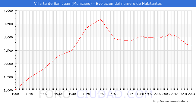 Evolucin de la poblacin desde 1900 hasta 2024