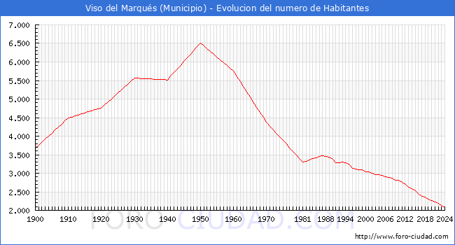 Evolucin de la poblacin desde 1900 hasta 2024