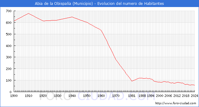 Evolucin de la poblacin desde 1900 hasta 2024