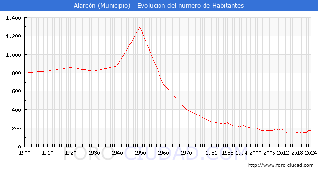 Evolucin de la poblacin desde 1900 hasta 2024