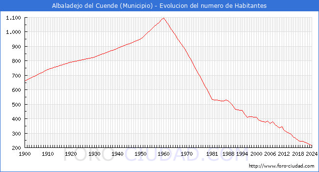 Evolucin de la poblacin desde 1900 hasta 2024