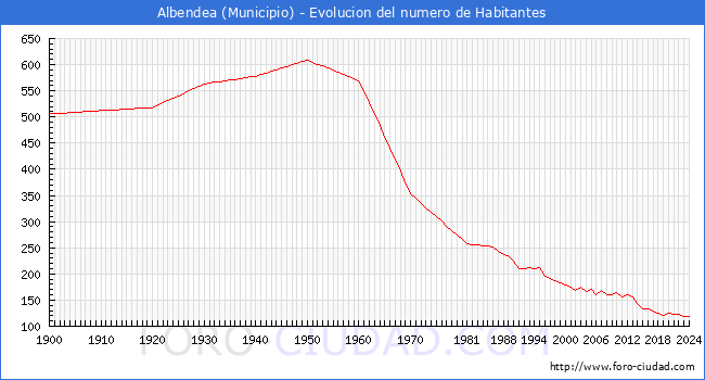 Evolucin de la poblacin desde 1900 hasta 2024