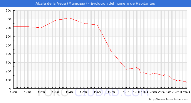 Evolucin de la poblacin desde 1900 hasta 2024