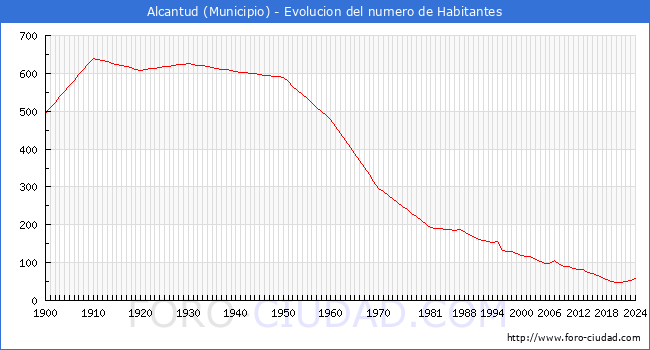 Evolucin de la poblacin desde 1900 hasta 2024