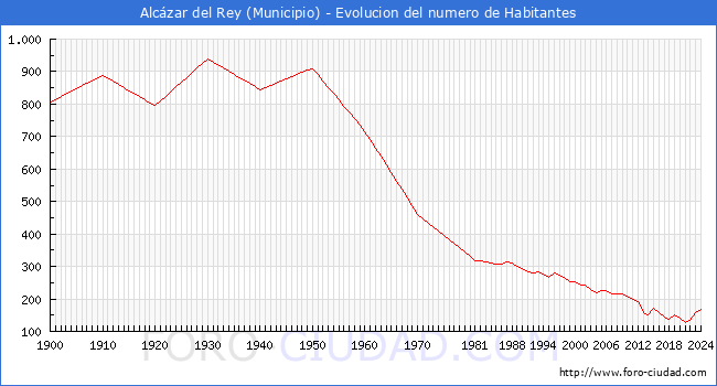 Evolucin de la poblacin desde 1900 hasta 2024