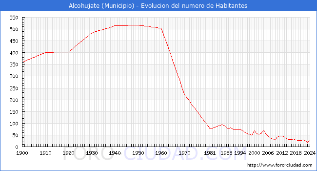 Evolucin de la poblacin desde 1900 hasta 2024