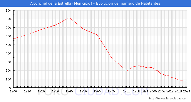 Evolucin de la poblacin desde 1900 hasta 2024