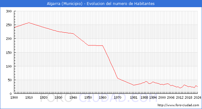 Evolucin de la poblacin desde 1900 hasta 2024