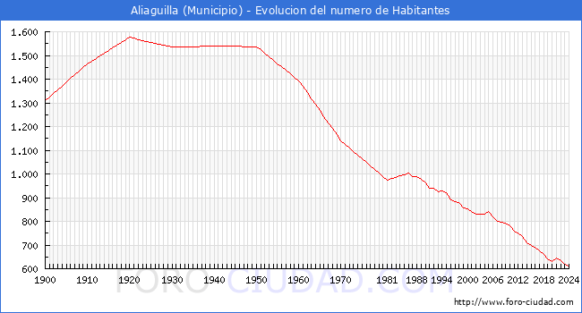 Evolucin de la poblacin desde 1900 hasta 2024