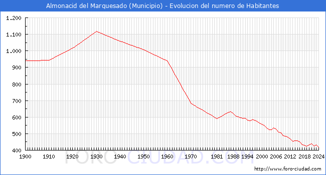 Evolucin de la poblacin desde 1900 hasta 2024