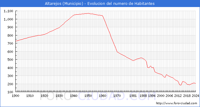 Evolucin de la poblacin desde 1900 hasta 2024