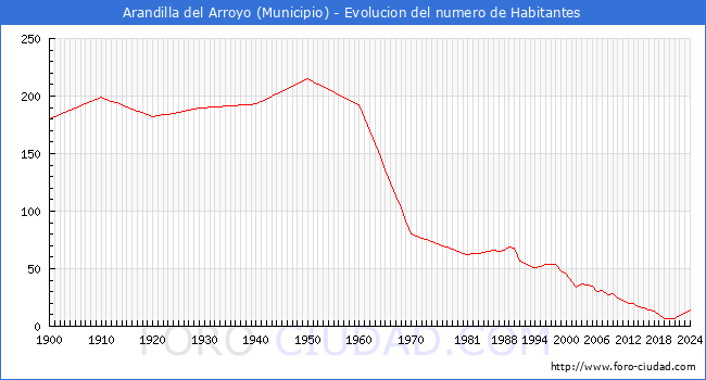 Evolucin de la poblacin desde 1900 hasta 2024